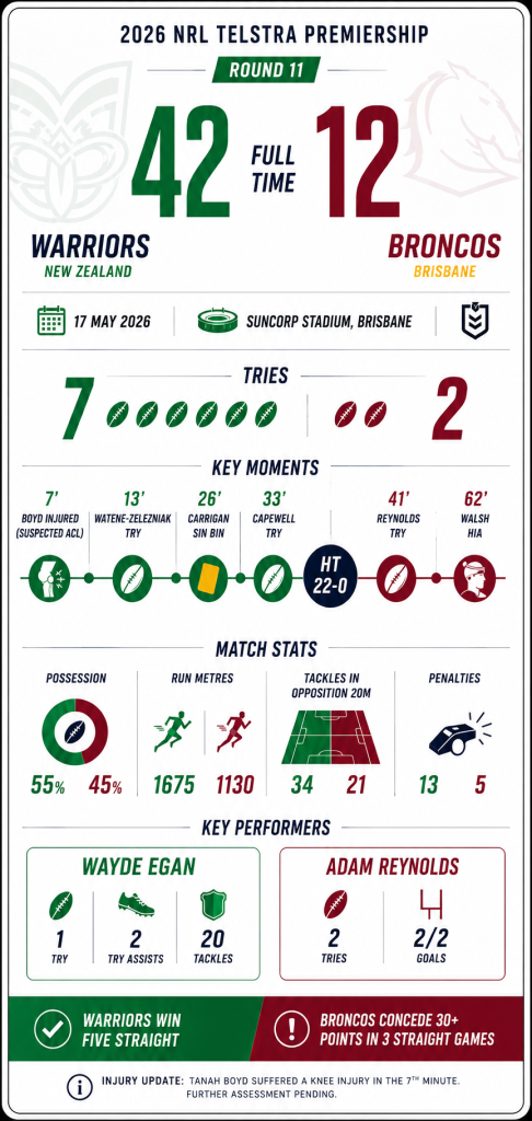 Round 11 Warriors vs Broncos